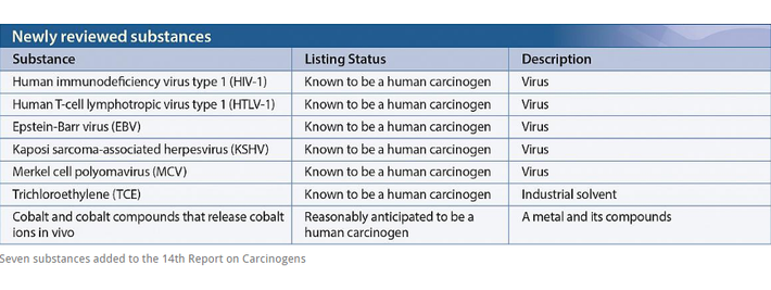 Trong số các chất sinh ung thư ở người thì có 5 loại virus cùng gây ra hơn 20 bệnh ung thư gồm có: HIV, HTLV, MCB, EBV và KSHV. Với tỉ lệ mắc ung thư do virus chiếm khoảng 12% và hiện vẫn chưa có vắc xin chống các loại virus này nên việc phòng ngừa virus là rất quan trọng.