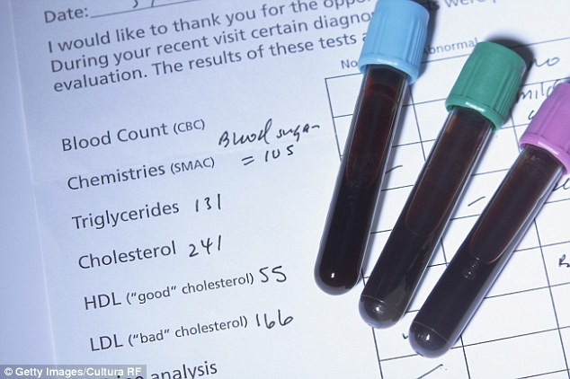 Trong cơ thể có 2 loại cholesterol chính như sau: LDL (lipoprotein mật độ thấp) – tức cholesterol xấu – hình thành nên những phần tử lớn và tập trung ở thành mạch máu và có khả năng làm nghẽn mạch máu. HLD (lipoprotein mật độ cao) – tức cholesterol tốt – là những phần tử nhỏ hơn có vai trò tích cực đưa cholesterol đến các tế bào ngoại biên và hỗ trợ bài tiết ra khỏi cơ thể. Tỉ lệ giữa HDL và LDL lý tưởng nên là HDL nhiều gấp 3,5 lần LDL.