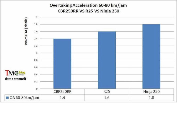 Tuy nhiên trong điều kiện sử dụng bình thường, khả năng "bứt tốc" từ 60-80 km/h lại là một thông số có ý nghĩa khi nó thể hiện tác dụng lớn khi cần vượt nhanh xe khác trên đường. Với thời gian đạt 80 km/h từ 60 km/h chỉ 1,4 giây, CBR250RR là chiếc xe với khả năng vượt nhanh nhất trong 3 xe, dù độ chênh lệch giữa mỗi xe trong bài thử nghiệm này chỉ là 0,2 giây.