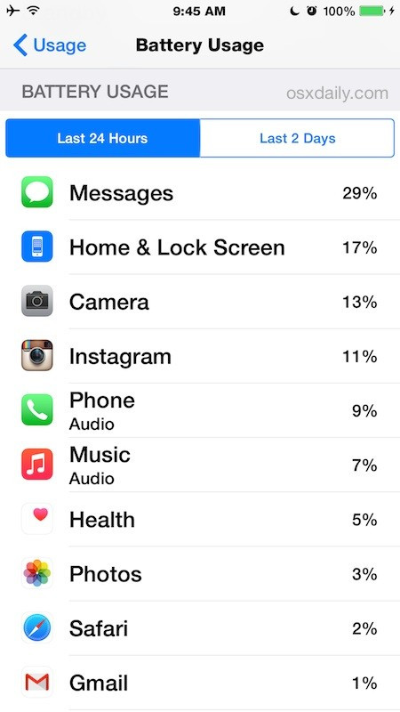 3. Tìm ra ứng dụng "ngốn" pin trên iPhone. Để dùng tính năng của iPhone này, chỉ cần vào Setting > General > Usage > Battery Usage, người dùng có thể nhìn thấy danh sách những ứng dụng tiêu thụ nhiều pin nhất. Facebook và trình duyệt Web thường là những cái tên đứng đầu bảng.