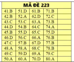 Đáp án môn Hóa học - mã đề 223.