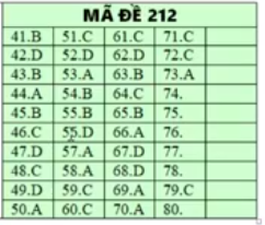 Đáp án môn Hóa học - mã đề 212.