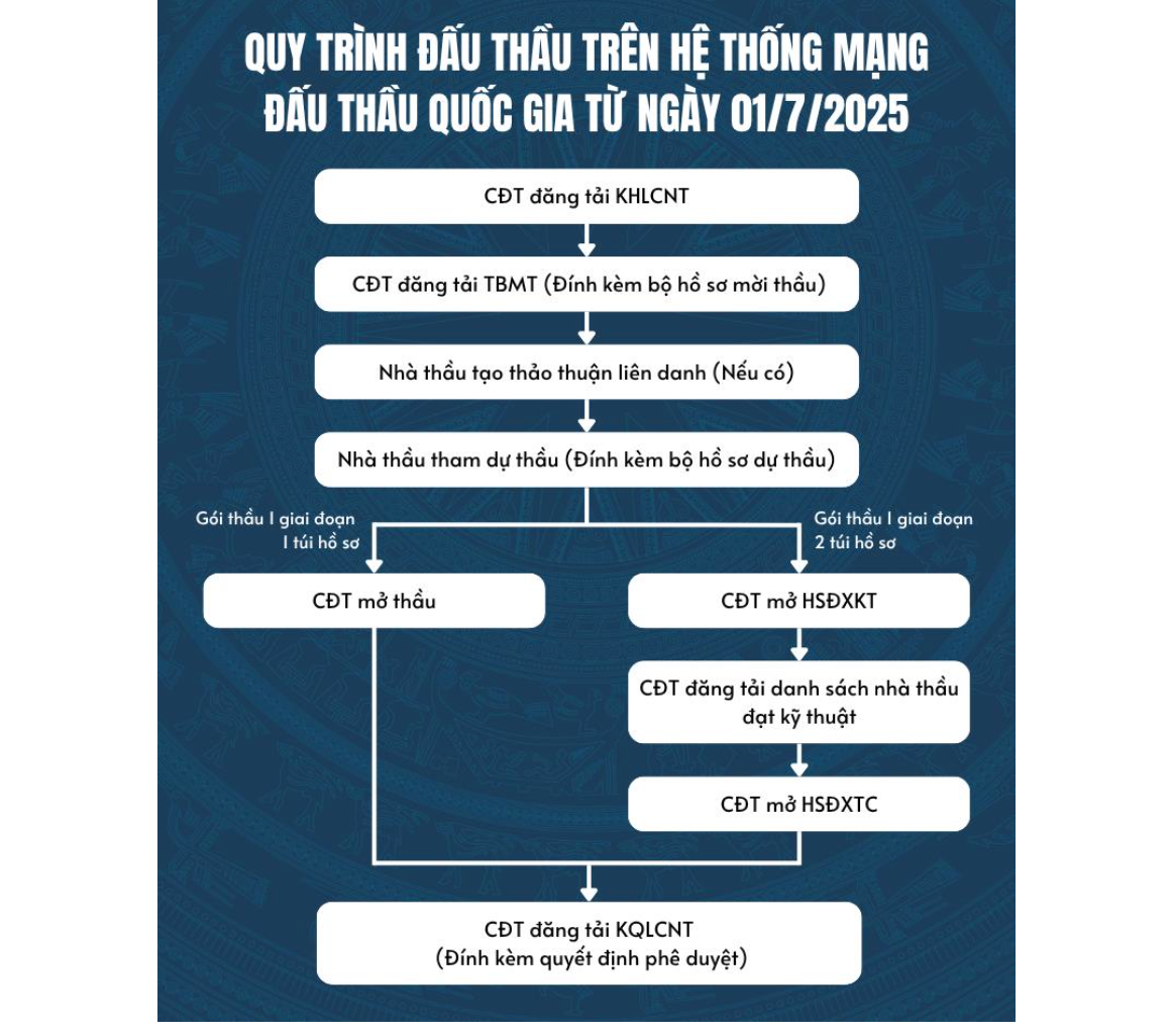quy-trinh-dau-thau-moi-tren-he-thong-msc.png