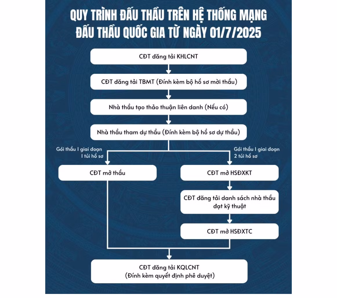 quy-trinh-dau-thau-moi-tren-he-thong-msc.png