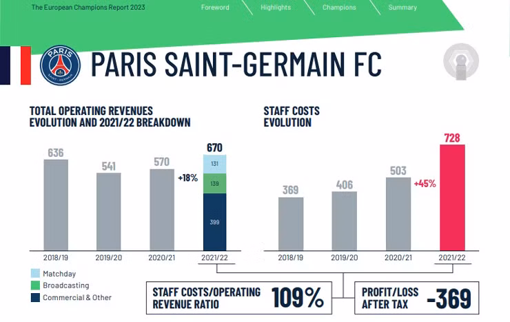 PSG sắp bị UEFA sờ gáy: Quỹ lương to bất thường ảnh 1