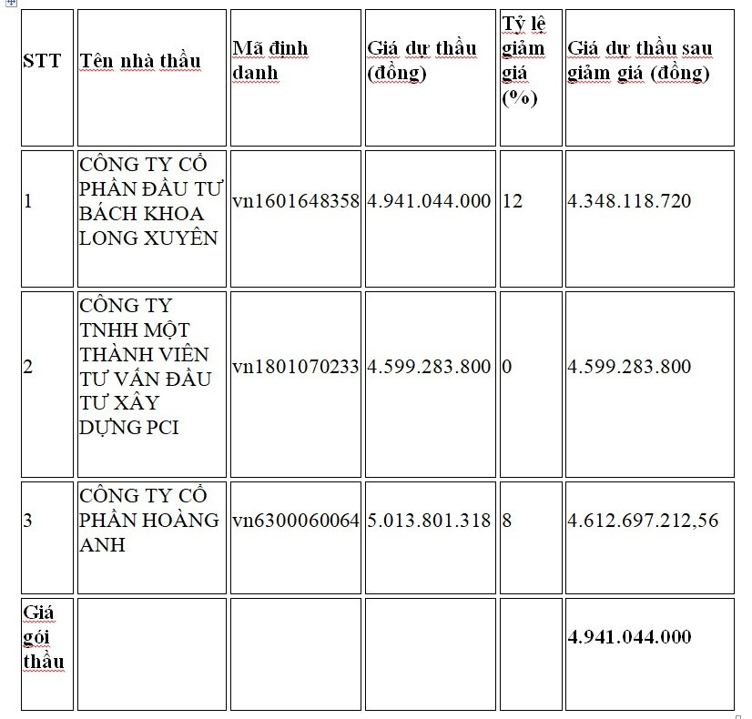 View - Gói thầu gần 5 tỷ tại An Giang: Kịch tính phút chót và 3 nhà thầu tham gia | Báo Tri thức và Cuộc sống - TIN TỨC PHỔ BIẾN KIẾN THỨC 24H
