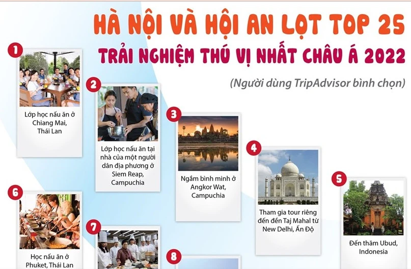 Hà Nội và Hội An lọt top 25 trải nghiệm thú vị nhất châu Á 2022