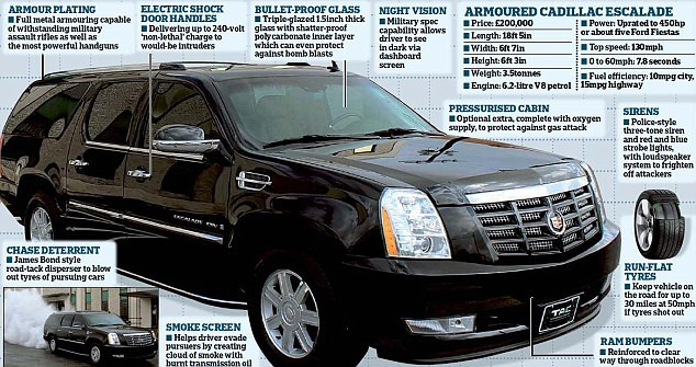 Không chỉ được bọc thép chống đạn, bom và vũ khí hóa học, chiếc Cadillac Escalade còn có khả năng tạo ra sốc điện ở 240V, đồng thời bắn ra gai nhọn để làm xịt lốp phương tiện bám đuôi. Cadillac Escalade 2015 trang bị khối động cơ V8 6,2 lít, có công suất tối đa 420 mã lực, mô-men xoắn đạt mức 610 Nm và có giá bán từ 65.000 USD trở lên.