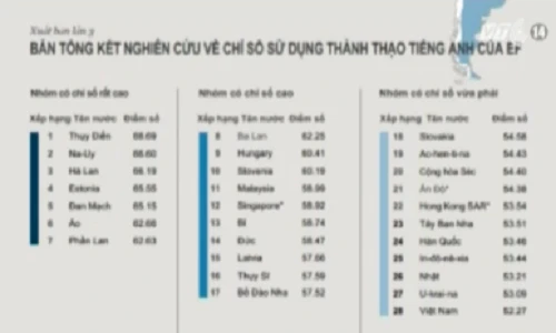 Việt Nam đứng thứ 28 thế giới về khả năng tiếng Anh