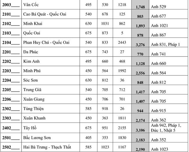 Hà Nội công bố số học sinh đăng ký thi vào lớp 10 năm 2020 - Hình 6 Ha Noi cong bo so hoc sinh dang ky thi vao lop 10 nam 2020-Hinh-6