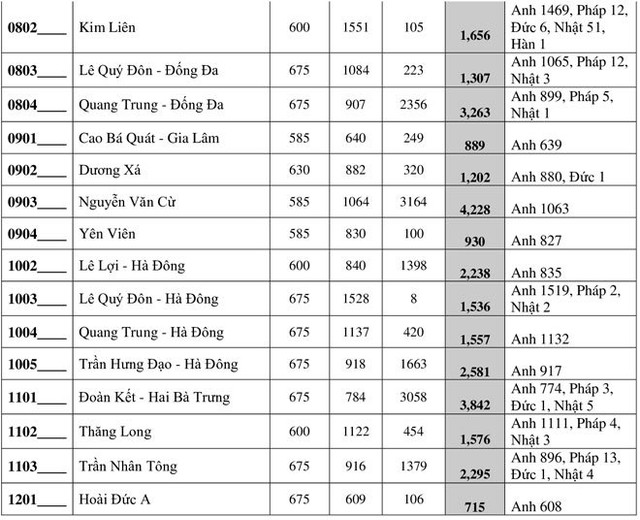 Hà Nội công bố số học sinh đăng ký thi vào lớp 10 năm 2020 - Hình 3 Ha Noi cong bo so hoc sinh dang ky thi vao lop 10 nam 2020-Hinh-3