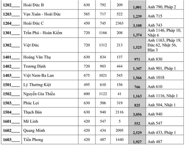 Hà Nội công bố số học sinh đăng ký thi vào lớp 10 năm 2020 - Hình 4 Ha Noi cong bo so hoc sinh dang ky thi vao lop 10 nam 2020-Hinh-4