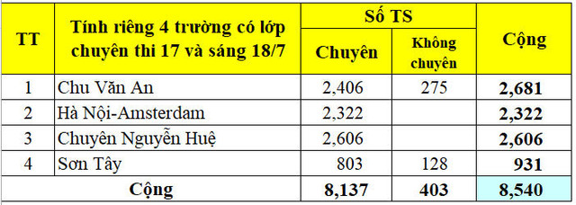 Hà Nội công bố số học sinh đăng ký thi vào lớp 10 năm 2020 - Hình 9 Ha Noi cong bo so hoc sinh dang ky thi vao lop 10 nam 2020-Hinh-9