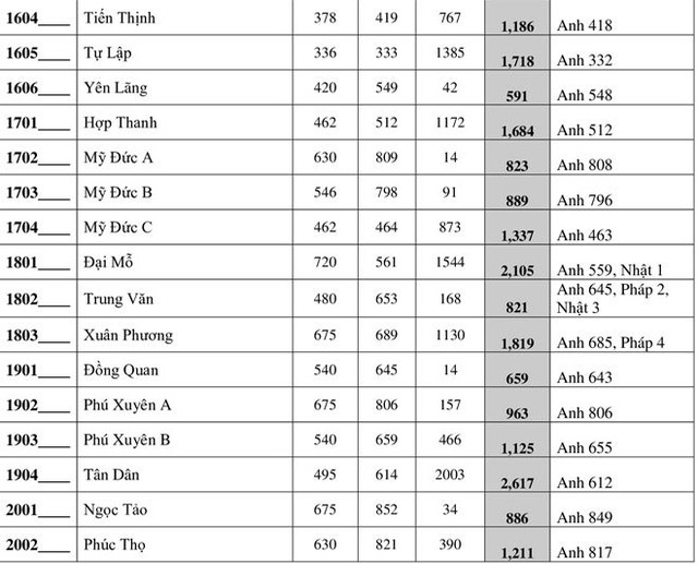 Hà Nội công bố số học sinh đăng ký thi vào lớp 10 năm 2020 - Hình 5 Ha Noi cong bo so hoc sinh dang ky thi vao lop 10 nam 2020-Hinh-5
