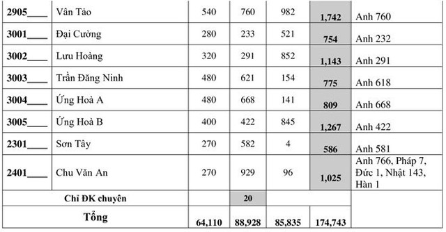 Hà Nội công bố số học sinh đăng ký thi vào lớp 10 năm 2020 - Hình 8 Ha Noi cong bo so hoc sinh dang ky thi vao lop 10 nam 2020-Hinh-8