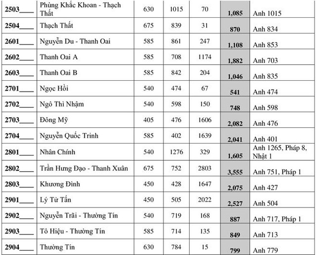 Hà Nội công bố số học sinh đăng ký thi vào lớp 10 năm 2020 - Hình 7 Ha Noi cong bo so hoc sinh dang ky thi vao lop 10 nam 2020-Hinh-7
