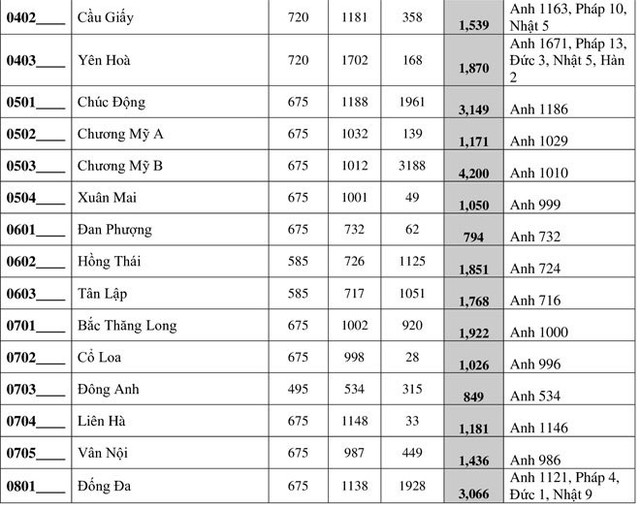 Hà Nội công bố số học sinh đăng ký thi vào lớp 10 năm 2020 - Hình 2 Ha Noi cong bo so hoc sinh dang ky thi vao lop 10 nam 2020-Hinh-2