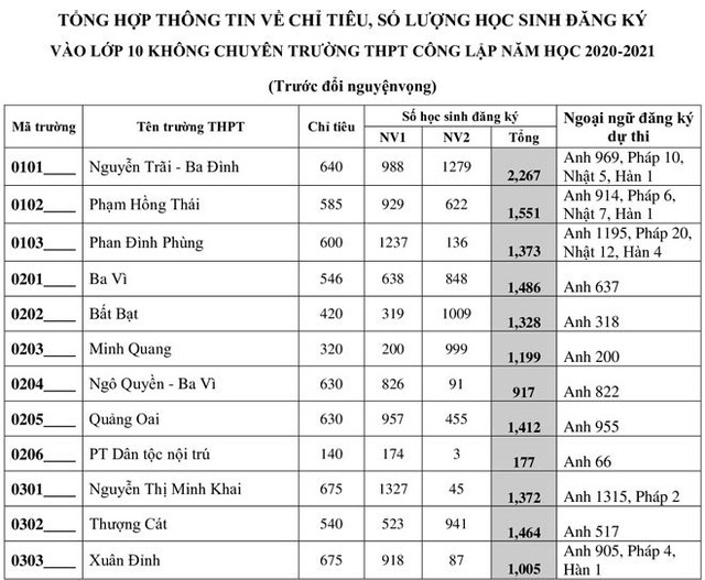 Hà Nội công bố số học sinh đăng ký thi vào lớp 10 năm 2020 Ha Noi cong bo so hoc sinh dang ky thi vao lop 10 nam 2020