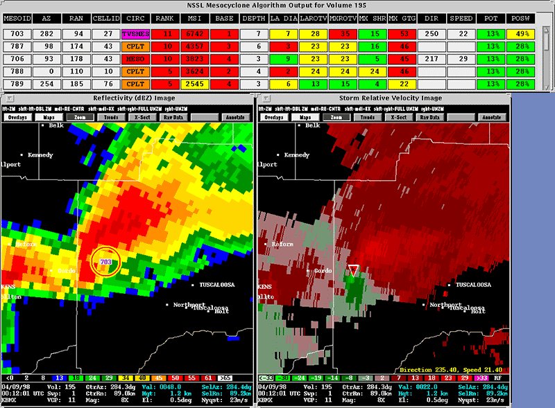 Khi điều kiện thời tiết thuận lợi cho sự hình thành lốc xoáy, Cơ quan Thời tiết Quốc gia sẽ thông báo cảnh báo lốc xoáy. Khi phát hiện lốc xoáy trên radar, cảnh báo lốc xoáy sẽ được ban hành.Ảnh:NOAA National Severe Storms Laboratory
