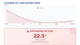 Cổ phiếu một công ty cầm đồ Thái Lan tụt giá 60%, nhà đầu tư thiệt hại nặng