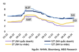 Cuối năm, lãi suất đầu vào sẽ tăng nhẹ 20 điểm cơ bản?