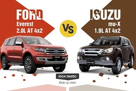 Nên mua Isuzu mu-X 1.9 AT hay Ford Everest 2.0 AT?