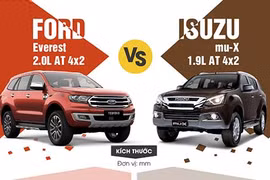 Nên mua Isuzu mu-X 1.9 AT hay Ford Everest 2.0 AT?