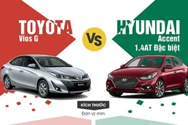 Người dùng Việt chọn Toyota Vios hay Hyundai Accent giá rẻ?
