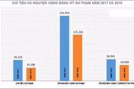 Giảm mạnh chỉ tiêu, liệu có thu hút học sinh giỏi vào trường Sư phạm?