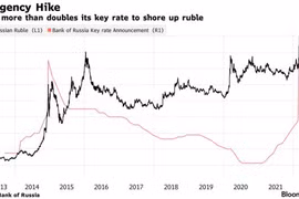 NHTW Nga nâng lãi suất từ 9.5% lên 20%, ngăn người nước ngoài bán tháo cổ phiếu