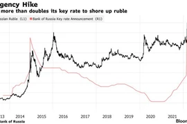 NHTW Nga nâng lãi suất từ 9.5% lên 20%, ngăn người nước ngoài bán tháo cổ phiếu