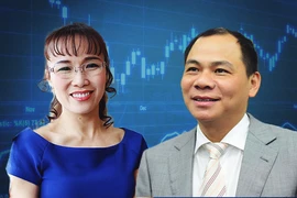 6 tháng, 2 tỷ phú USD Việt Nam kiếm thêm 1,1 tỷ USD 