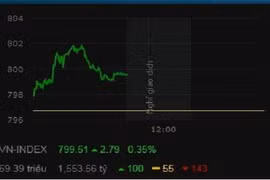 VN-Index hôm nay tăng "sốc", quay lại đỉnh 10 năm 