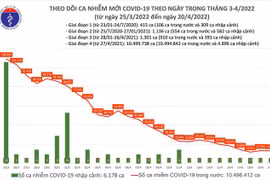 Ngày 20/4: Có 13.271 ca mắc COVID-19 mới; ca tử vong giảm kỷ lục
