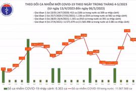 Tin Covid-19 ngày 6/5: Thêm 2.804 ca mắc mới