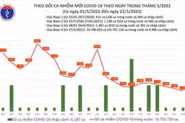 Ngày 22/5: Có 1.319 ca COVID-19 mới, số khỏi bệnh gấp 6 lần, không có ca tử vong