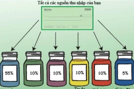 Quy tắc “6 chiếc lọ” giúp bạn quản lý chi tiêu hiệu quả, không lo cháy túi