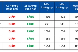 VN-Index giảm 0.34% trước dữ liệu lạm phát của Mỹ
