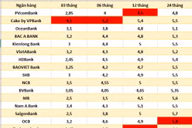 Lãi suất tiết kiệm có thể đã chạm đáy, bật tăng nhẹ