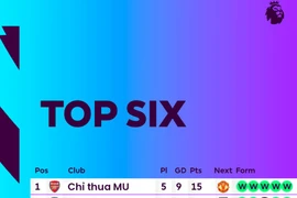 Thắng Arsenal, fan Manchester United tự tin "gáy" vang trời