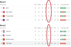 Việt Nam và những đội chia tay Word Cup không bàn thắng