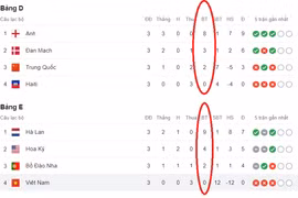 Việt Nam và những đội chia tay Word Cup không bàn thắng