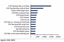 Áp lực đáo hạn trái phiếu quý 3: Căng thẳng rủi ro vỡ nợ 