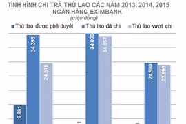 Eximbank tính “đòi” lại gần 52 tỷ đồng đã chi cho dàn sếp cũ
