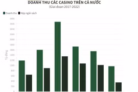 Để chơi casino, người Việt phải chứng minh có thu nhập từ 10 triệu/tháng