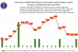 Ngày 3/5: Có 1.201 ca COVID-19 mới, 33 bệnh nhân thở máy