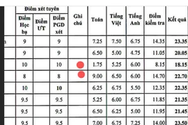 Học bạ 10 điểm nhưng khi đi thi chỉ 1,75 điểm, nhà trường nghĩ sao?