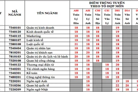 Nhiều trường đại học công bố điểm chuẩn