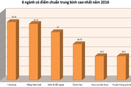 Những nhóm ngành lấy điểm chuẩn cao nhất năm ngoái