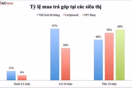 Hơn nửa người Việt sở hữu điện thoại đắt tiền là mua trả góp